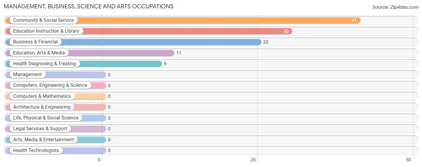 Management, Business, Science and Arts Occupations in Shongopovi