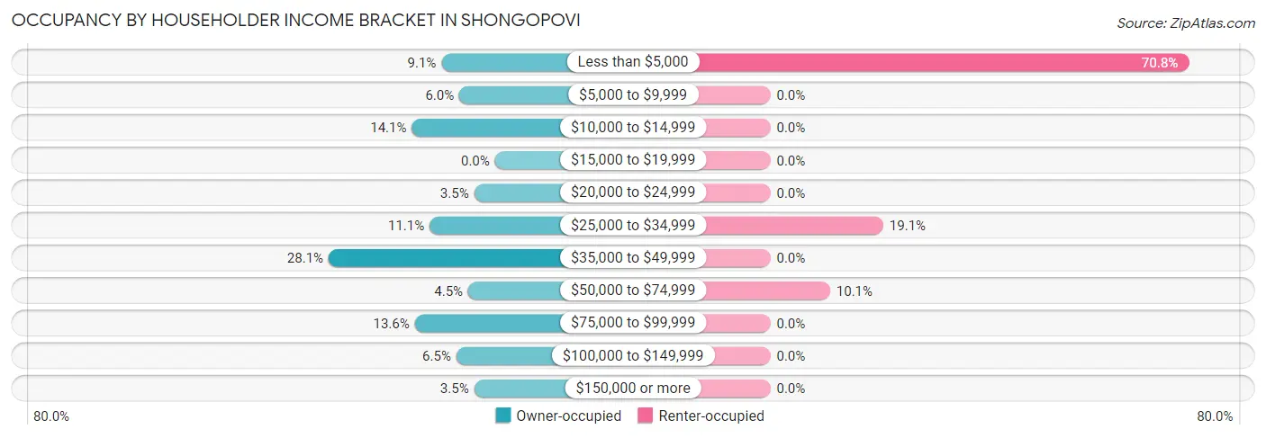 Occupancy by Householder Income Bracket in Shongopovi