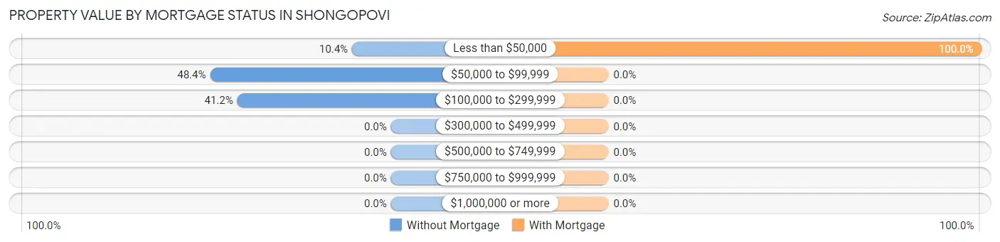 Property Value by Mortgage Status in Shongopovi