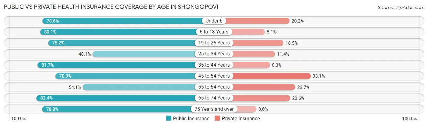 Public vs Private Health Insurance Coverage by Age in Shongopovi