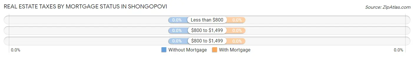 Real Estate Taxes by Mortgage Status in Shongopovi