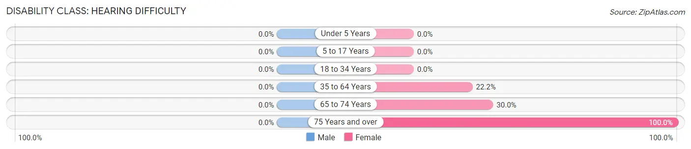 Disability in Shonto: <span>Hearing Difficulty</span>