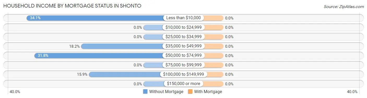 Household Income by Mortgage Status in Shonto