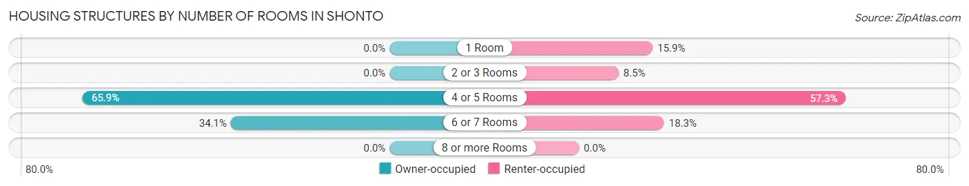 Housing Structures by Number of Rooms in Shonto