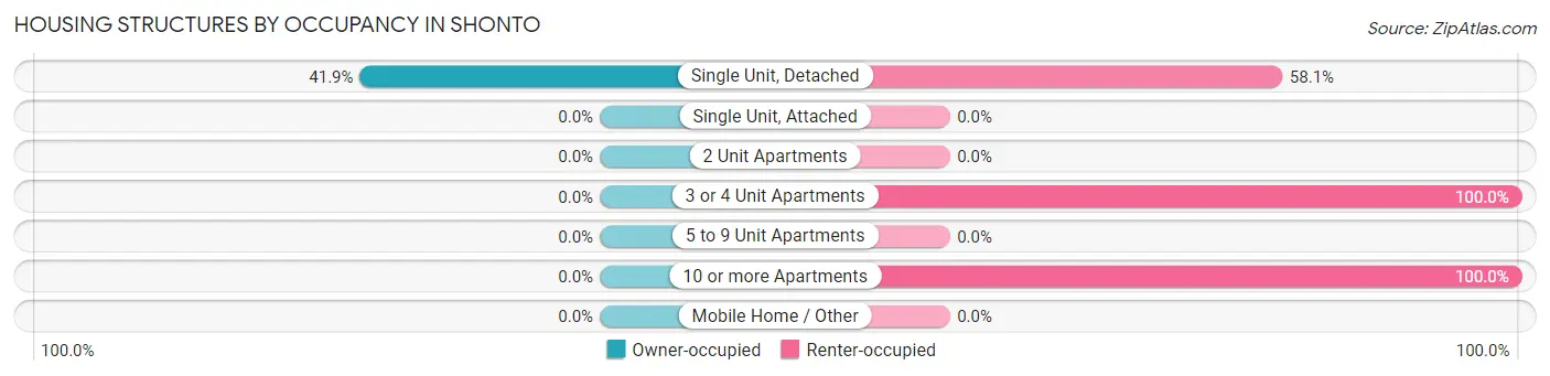 Housing Structures by Occupancy in Shonto