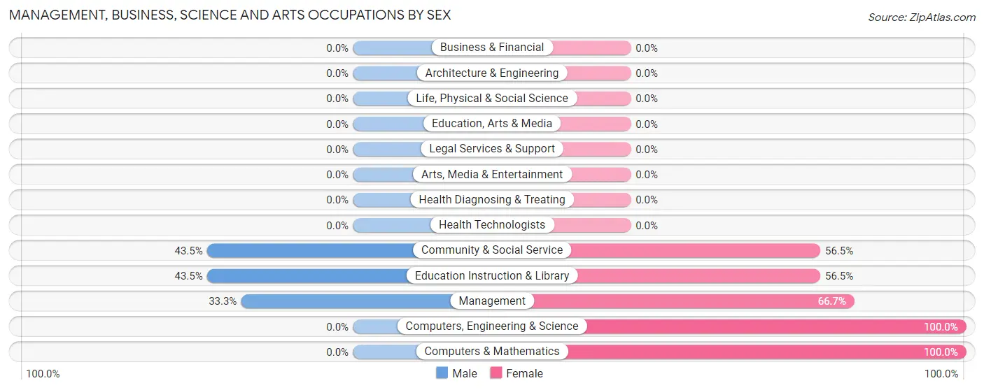 Management, Business, Science and Arts Occupations by Sex in Shonto