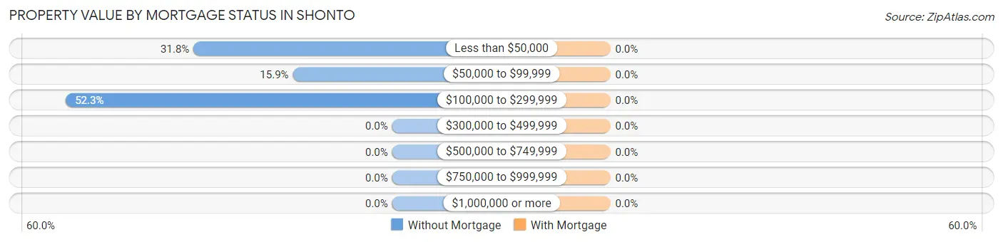 Property Value by Mortgage Status in Shonto