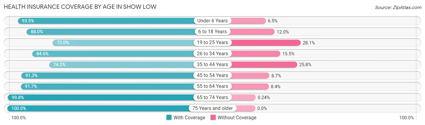 Health Insurance Coverage by Age in Show Low