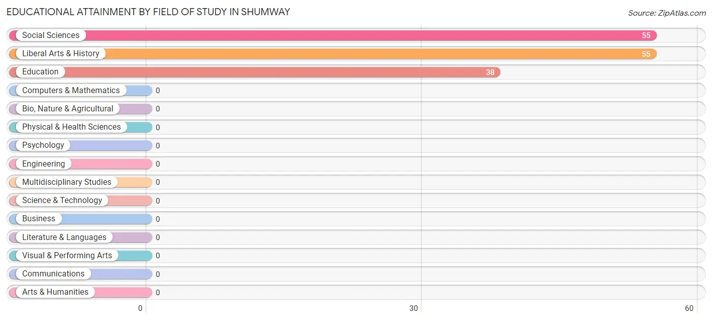 Educational Attainment by Field of Study in Shumway