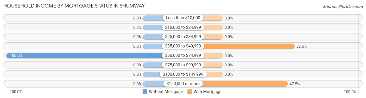 Household Income by Mortgage Status in Shumway