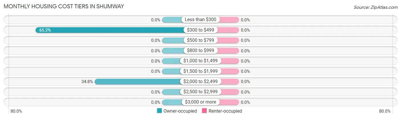 Monthly Housing Cost Tiers in Shumway