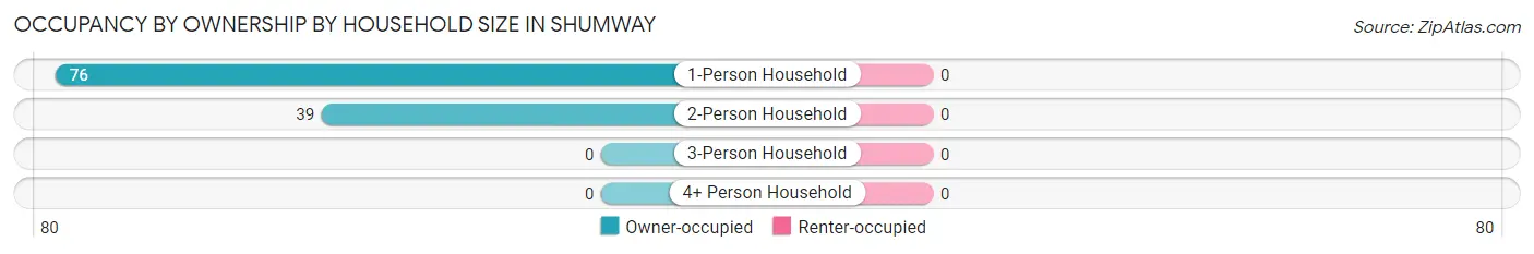 Occupancy by Ownership by Household Size in Shumway