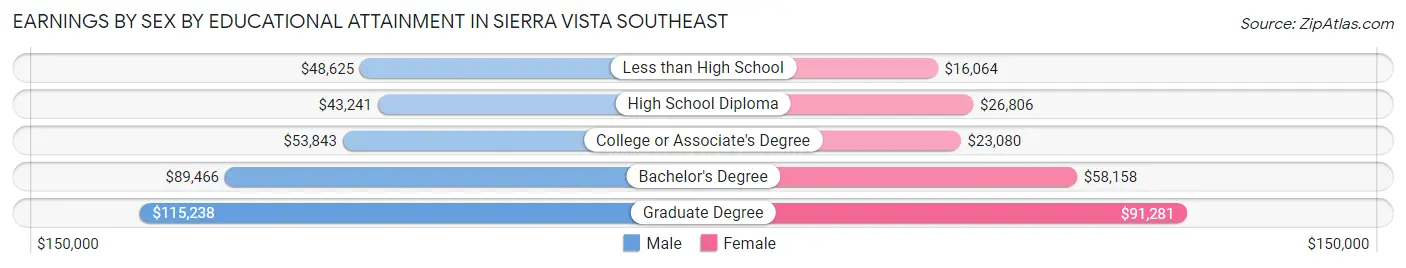 Earnings by Sex by Educational Attainment in Sierra Vista Southeast