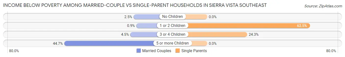 Income Below Poverty Among Married-Couple vs Single-Parent Households in Sierra Vista Southeast