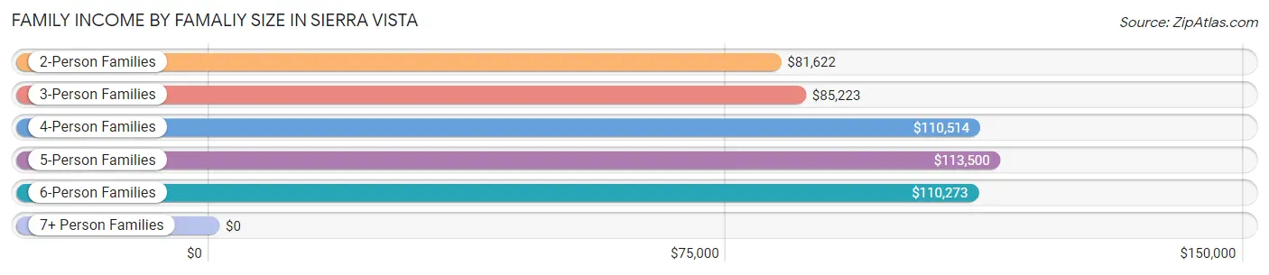 Family Income by Famaliy Size in Sierra Vista