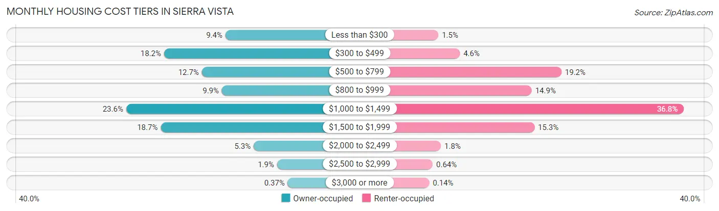 Monthly Housing Cost Tiers in Sierra Vista