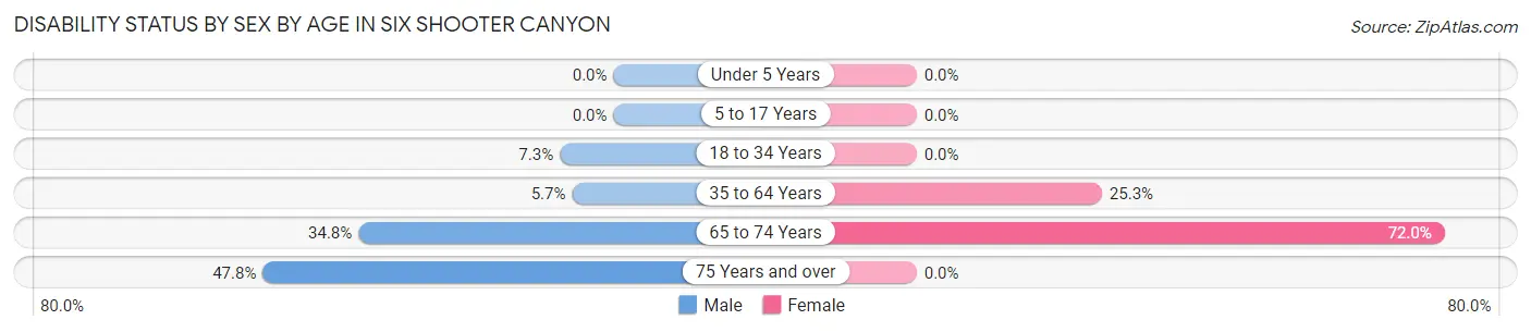Disability Status by Sex by Age in Six Shooter Canyon