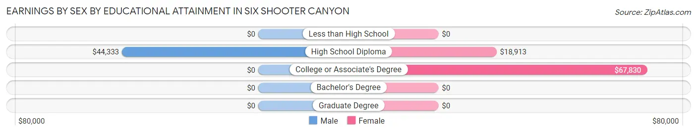 Earnings by Sex by Educational Attainment in Six Shooter Canyon