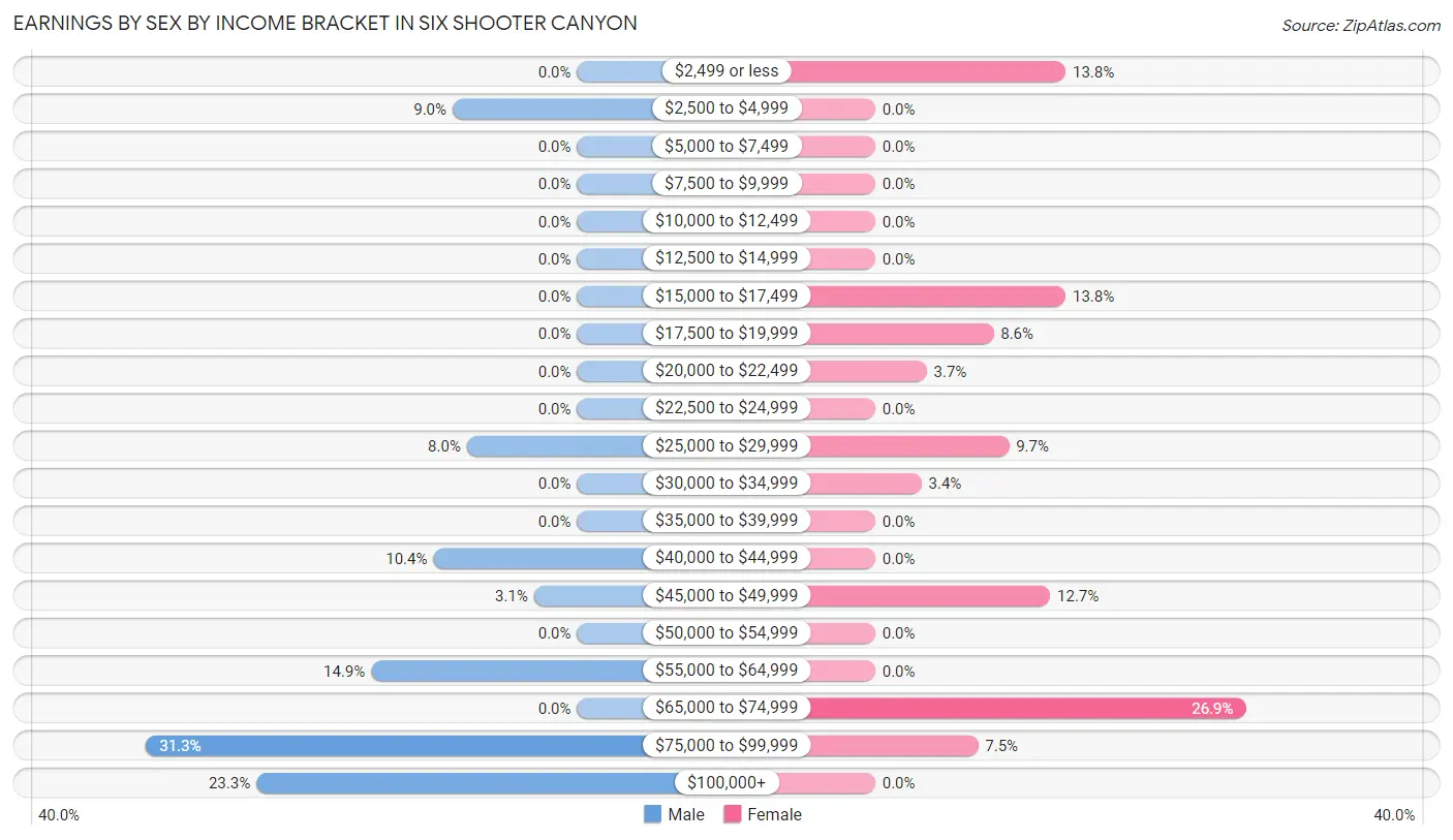 Earnings by Sex by Income Bracket in Six Shooter Canyon