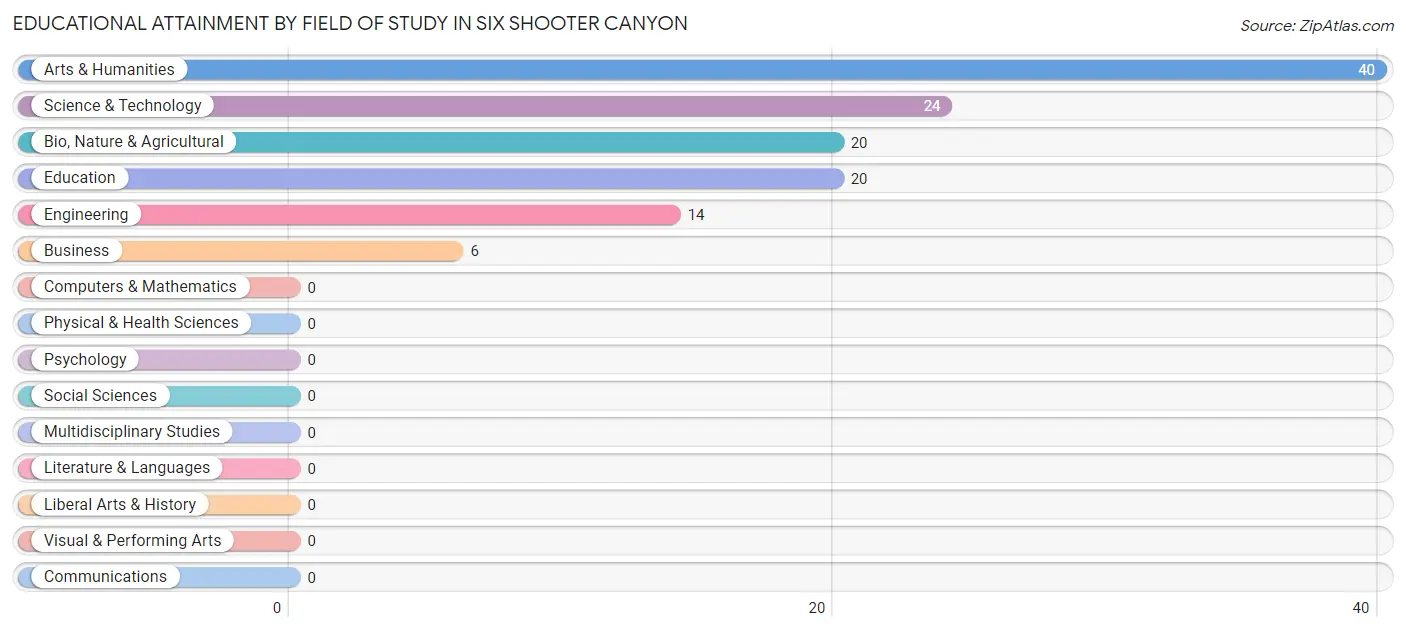 Educational Attainment by Field of Study in Six Shooter Canyon