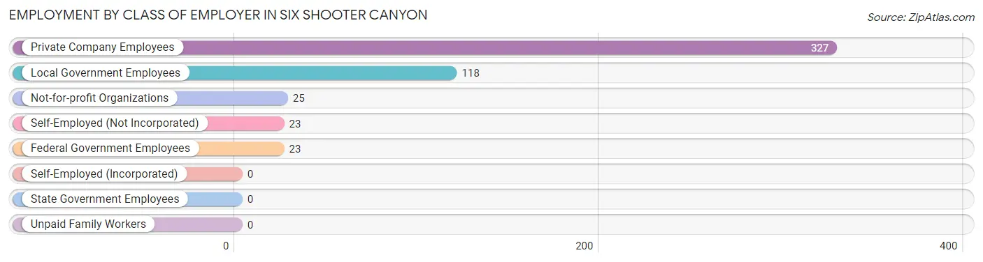 Employment by Class of Employer in Six Shooter Canyon