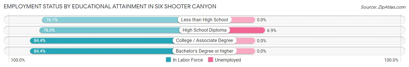 Employment Status by Educational Attainment in Six Shooter Canyon