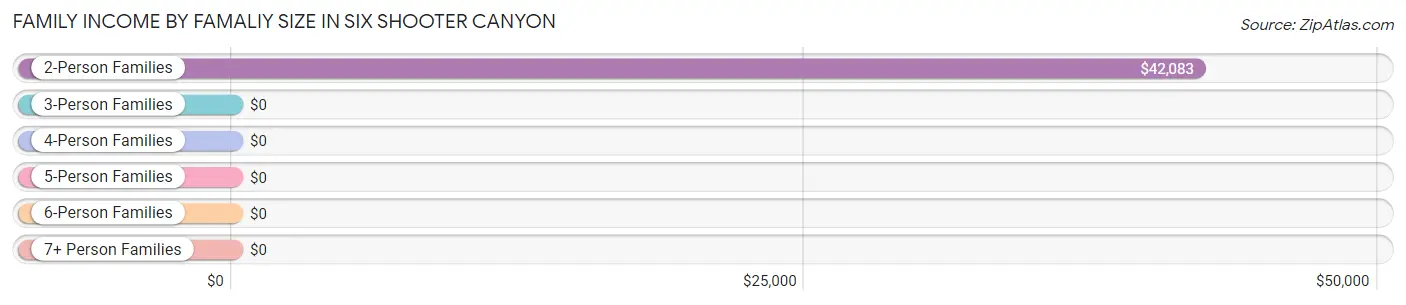 Family Income by Famaliy Size in Six Shooter Canyon