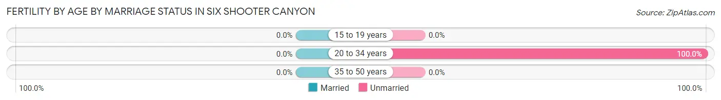 Female Fertility by Age by Marriage Status in Six Shooter Canyon