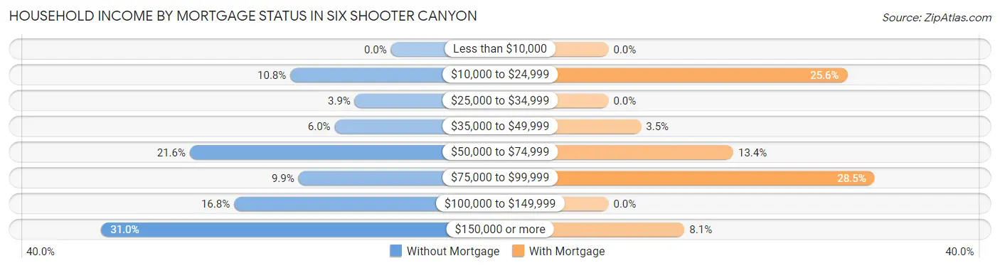 Household Income by Mortgage Status in Six Shooter Canyon