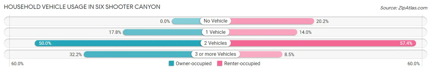 Household Vehicle Usage in Six Shooter Canyon