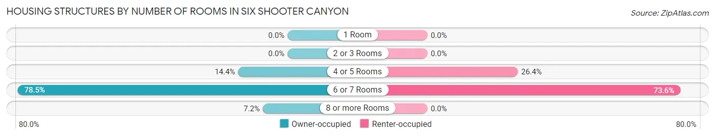 Housing Structures by Number of Rooms in Six Shooter Canyon