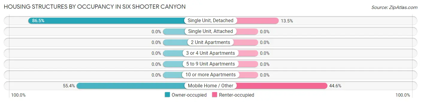 Housing Structures by Occupancy in Six Shooter Canyon