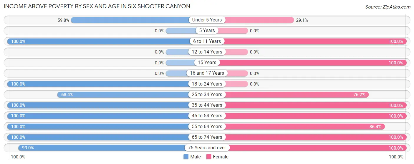 Income Above Poverty by Sex and Age in Six Shooter Canyon