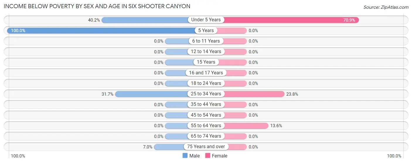 Income Below Poverty by Sex and Age in Six Shooter Canyon