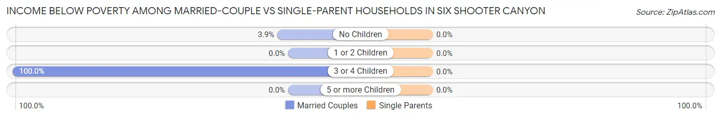 Income Below Poverty Among Married-Couple vs Single-Parent Households in Six Shooter Canyon
