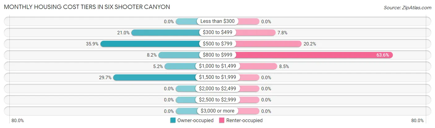 Monthly Housing Cost Tiers in Six Shooter Canyon