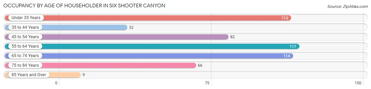 Occupancy by Age of Householder in Six Shooter Canyon