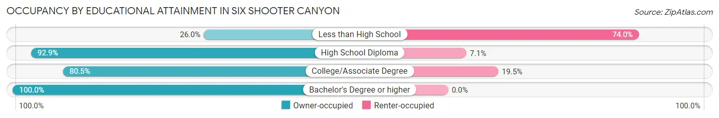 Occupancy by Educational Attainment in Six Shooter Canyon