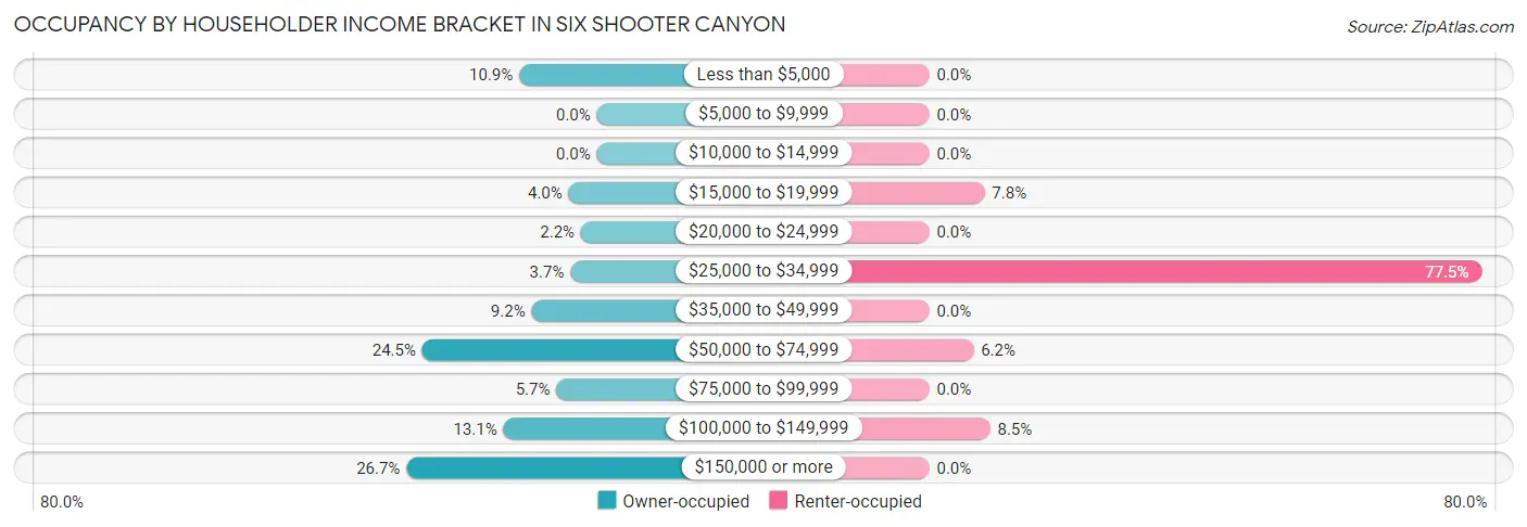 Occupancy by Householder Income Bracket in Six Shooter Canyon