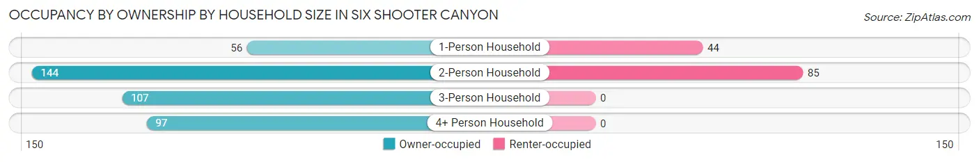 Occupancy by Ownership by Household Size in Six Shooter Canyon