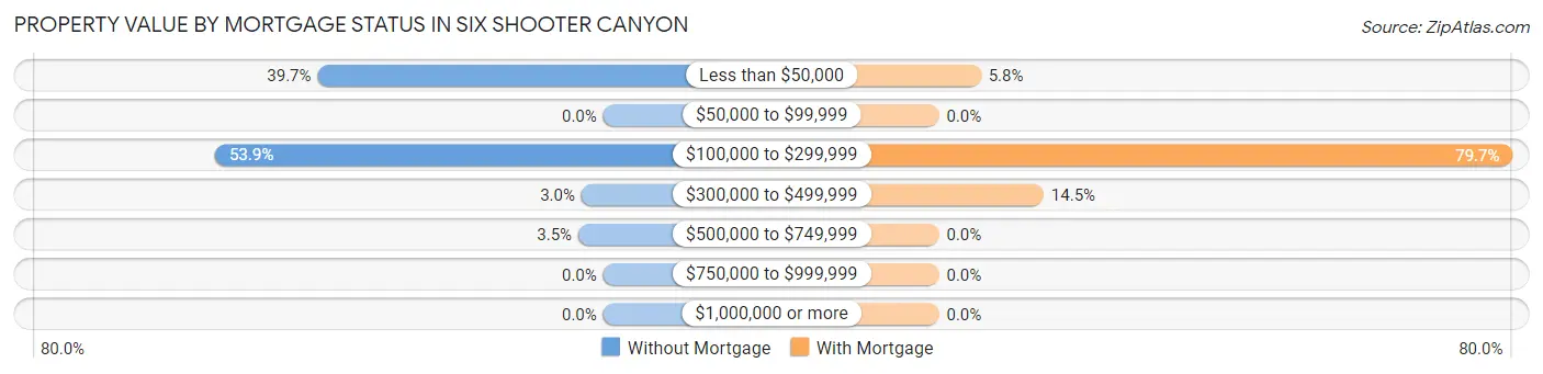 Property Value by Mortgage Status in Six Shooter Canyon