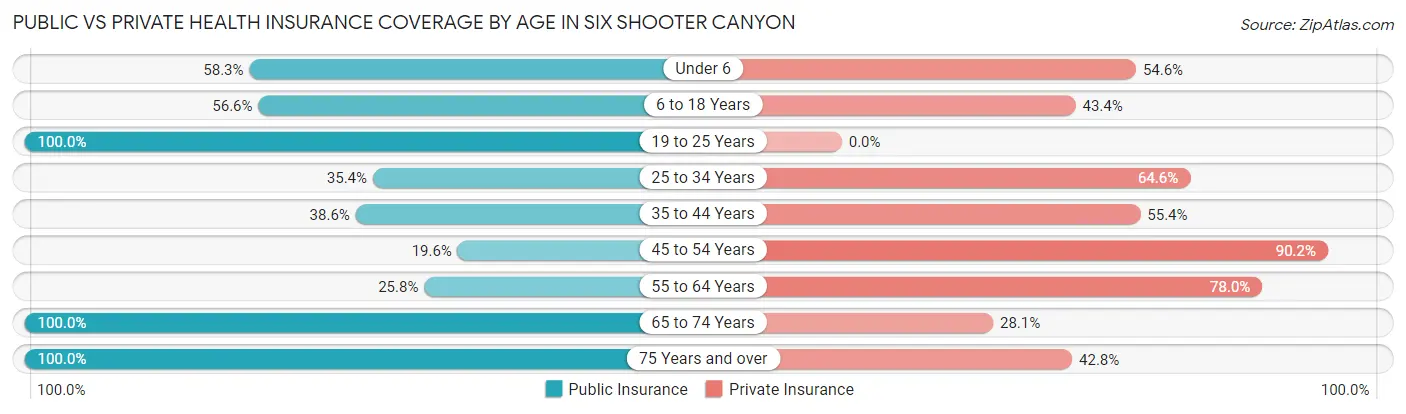 Public vs Private Health Insurance Coverage by Age in Six Shooter Canyon