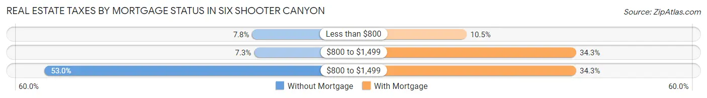 Real Estate Taxes by Mortgage Status in Six Shooter Canyon