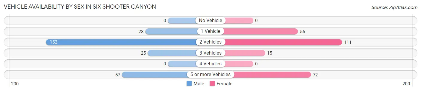 Vehicle Availability by Sex in Six Shooter Canyon