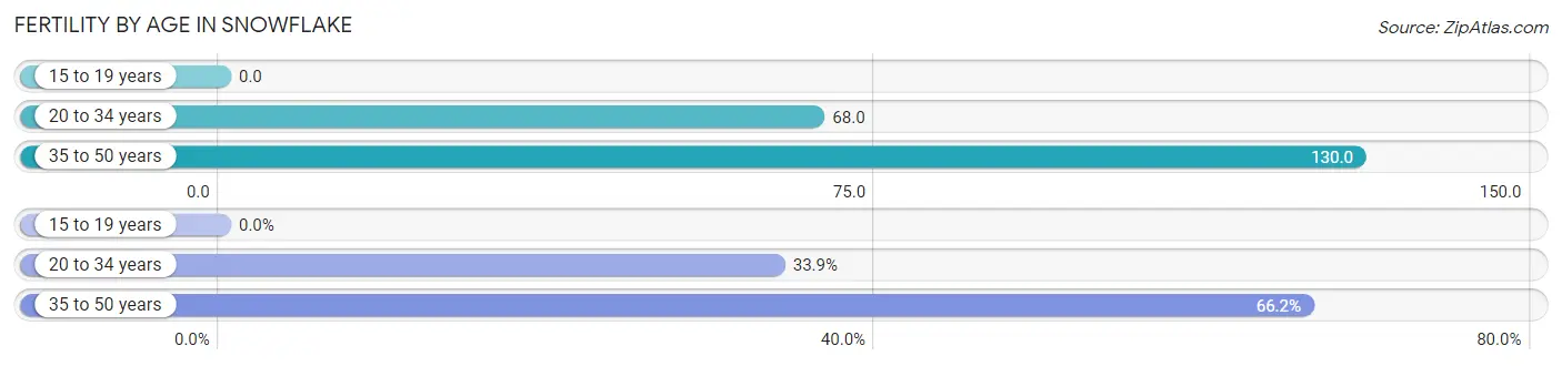 Female Fertility by Age in Snowflake