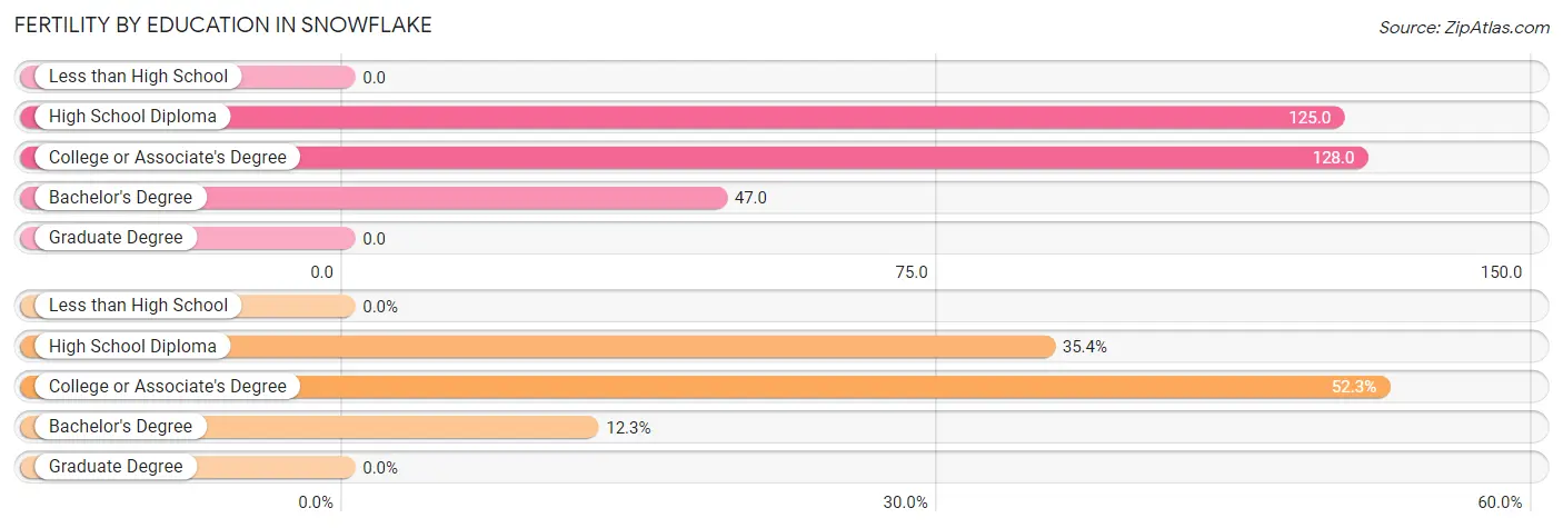 Female Fertility by Education Attainment in Snowflake