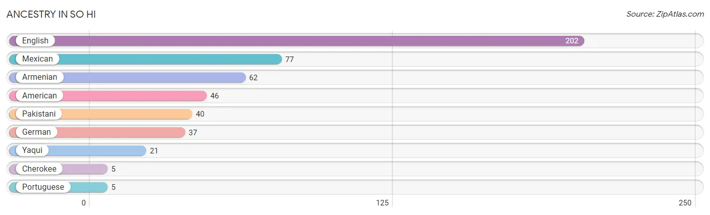 Ancestry in So Hi