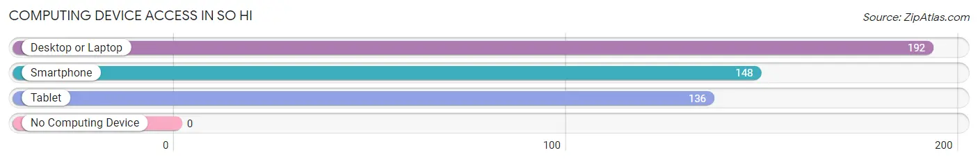 Computing Device Access in So Hi