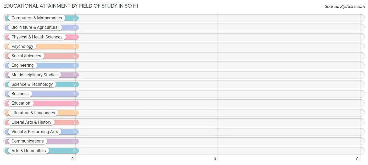 Educational Attainment by Field of Study in So Hi