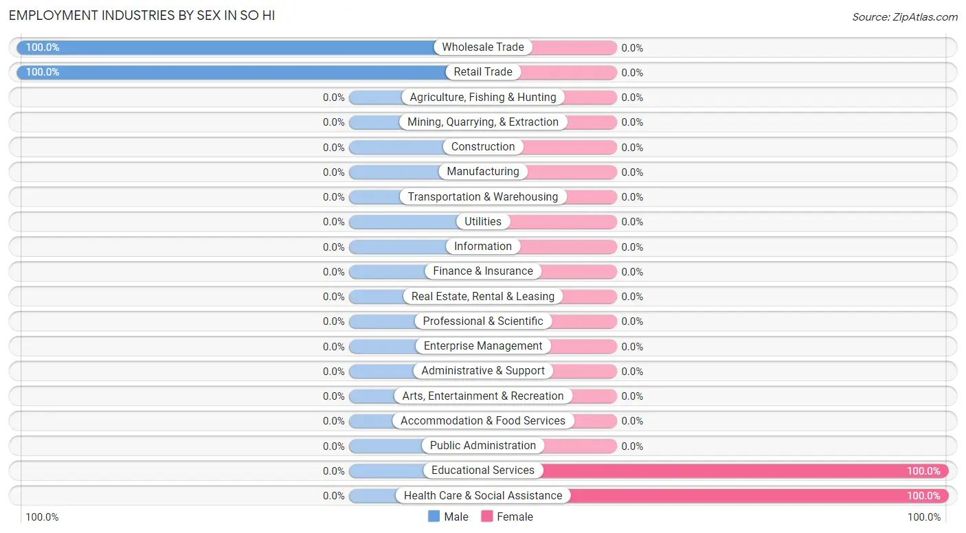 Employment Industries by Sex in So Hi